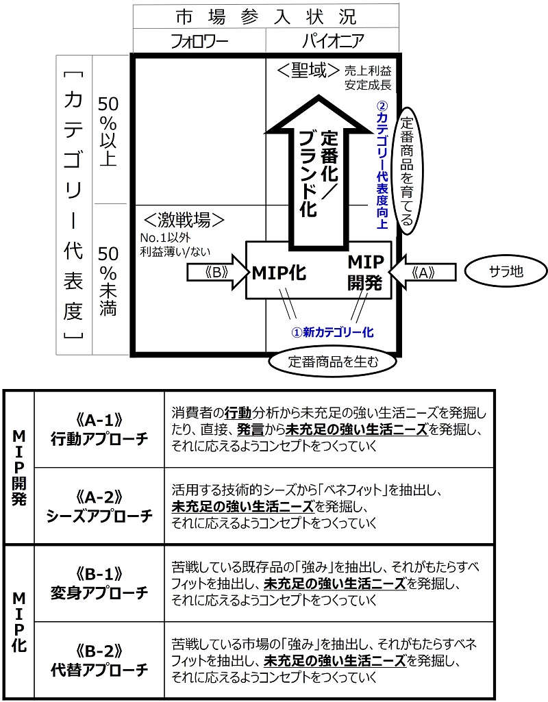 梅澤伸嘉の理論と手法 | 株式会社マーケティングコンセプトハウス